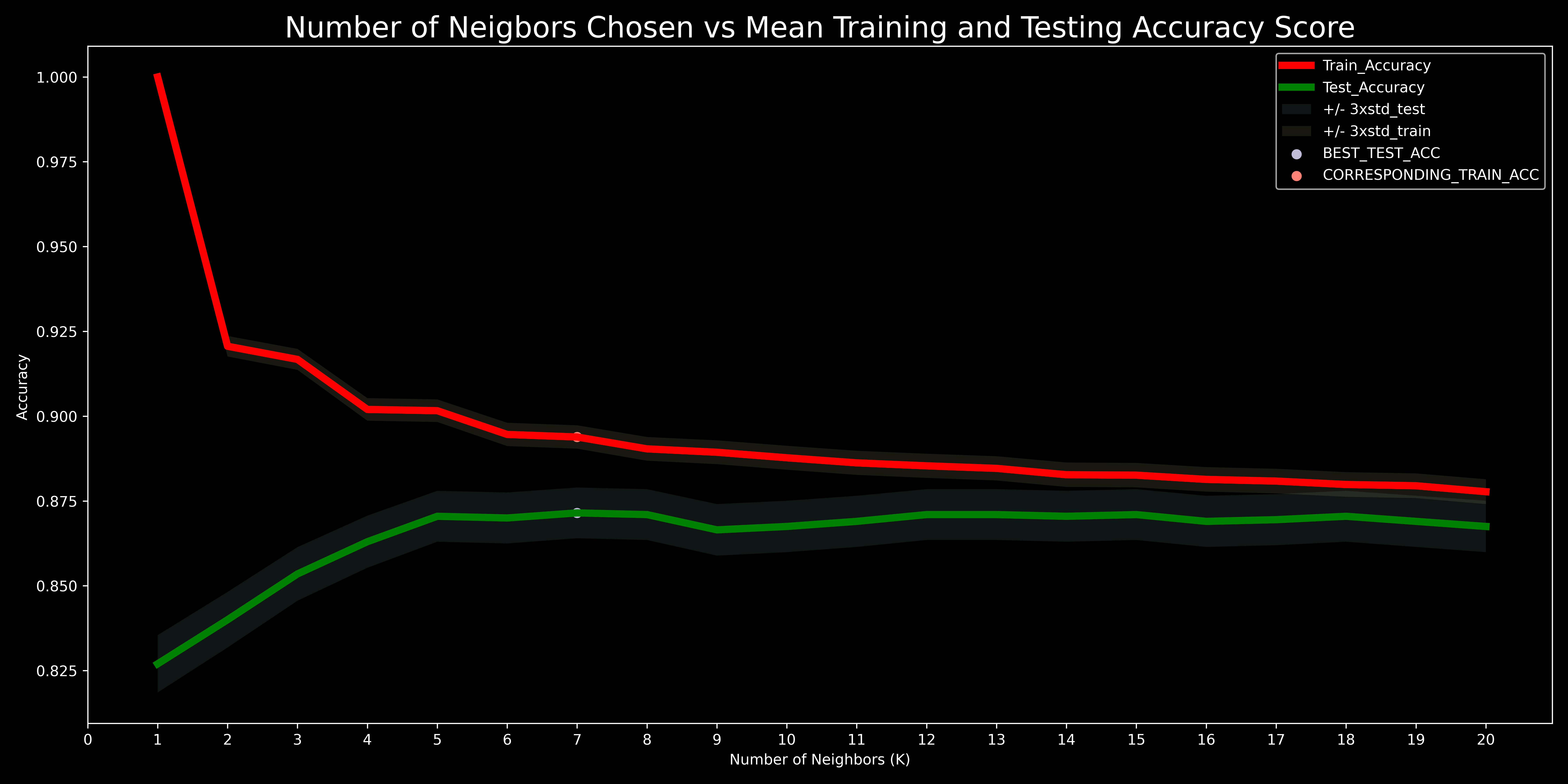 Number of Neigbors Chosen vs Mean Training and Testing Accuracy Score.png